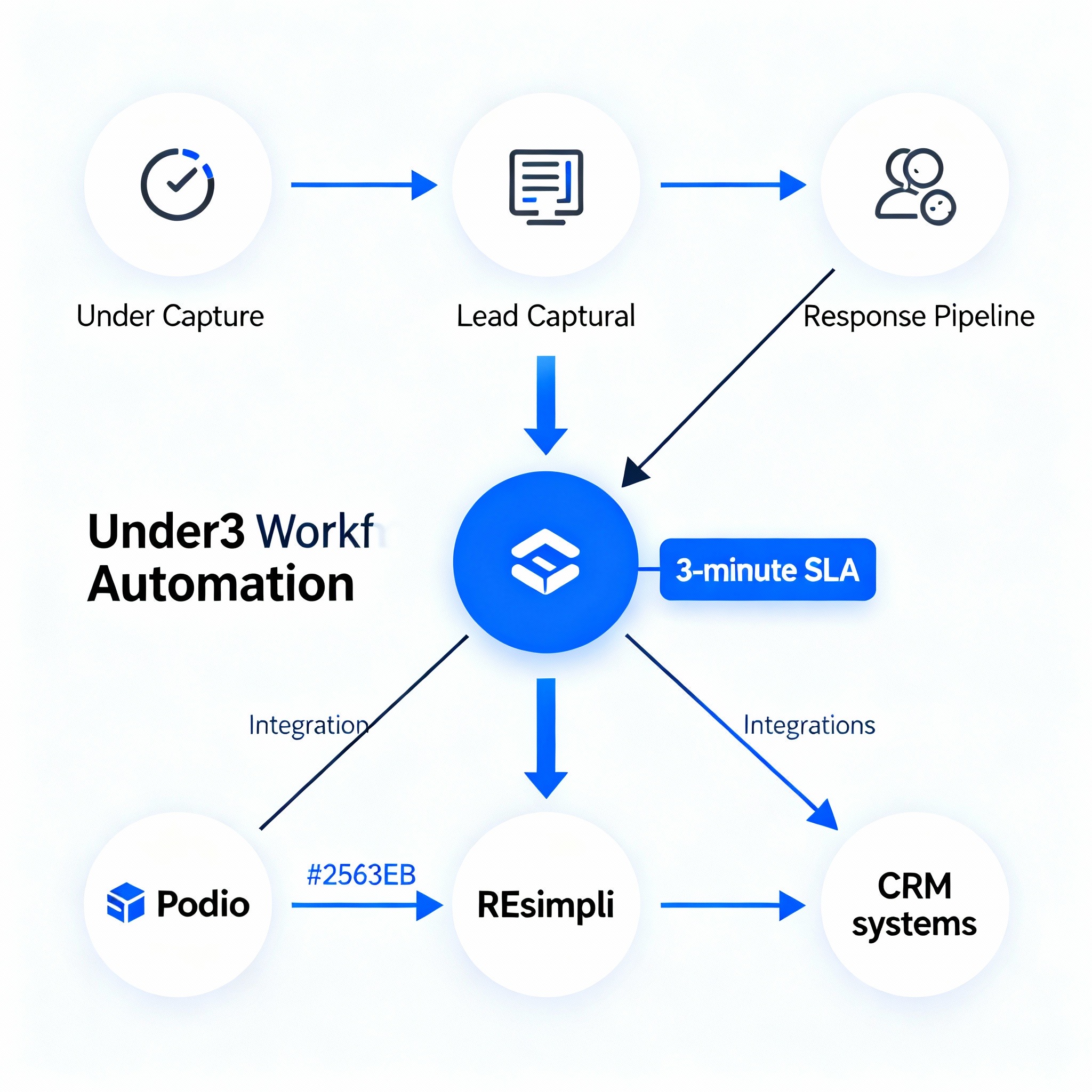Under3 workflow automation diagram with 3-minute SLA