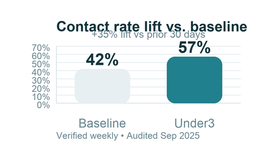 Contact rate lift vs baseline
