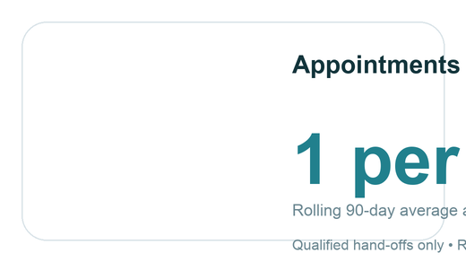 Appointments: 1 per 15 leads