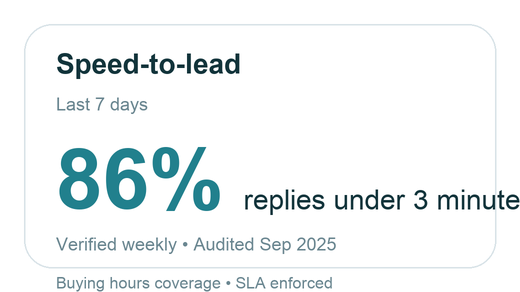 Speed-to-lead, last 7 days: 86% under 3 minutes