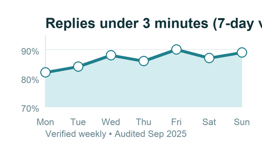 Replies under 3 minutes by day